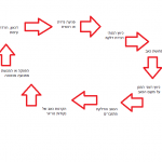 מעגל הכאב - גבעון פלד